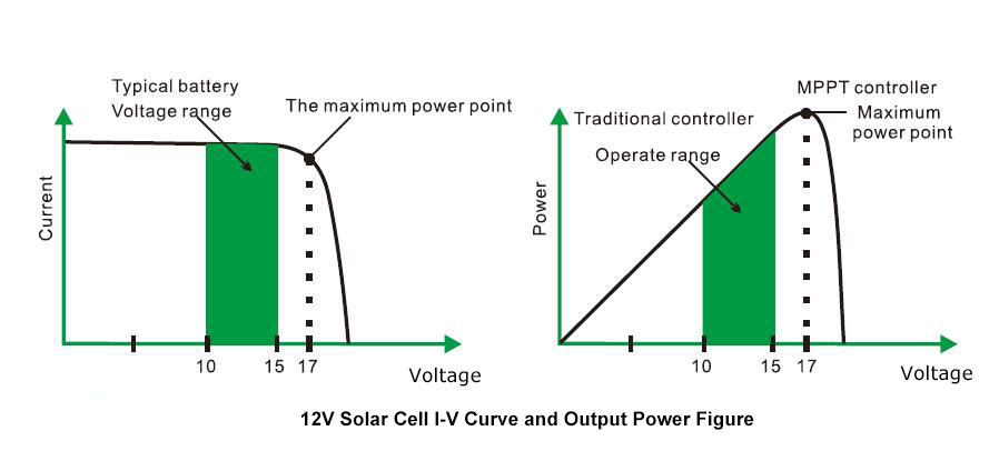 12V solar cell I-V curve and output power figure