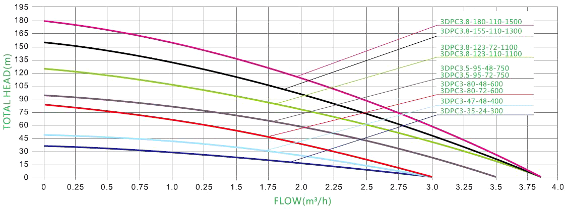 1300W 110V DC 3 inch solar water pump high head performance curves