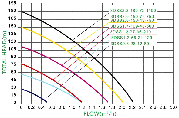 210W 36V DC 3 inch solar water pump performance curves