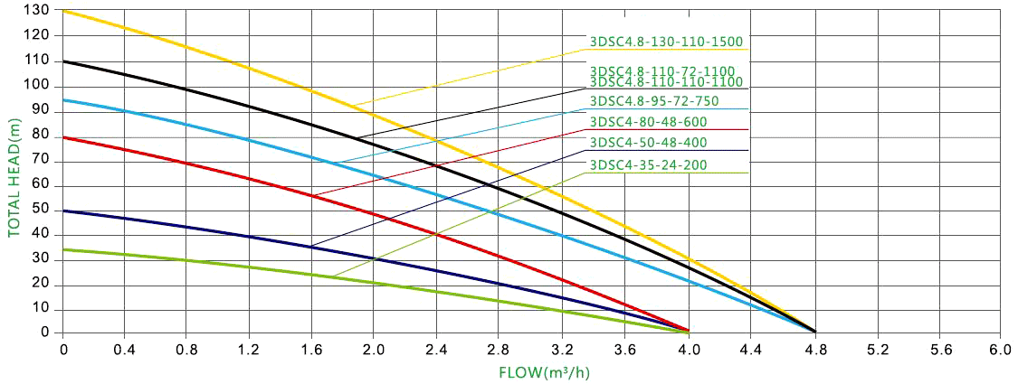 200W 24V DC 3 inch solar water pump performance curves