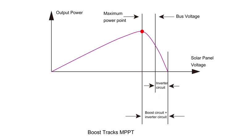 Boost tracking MPPT