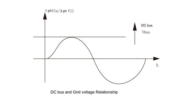 DC bus and grid voltage relationship