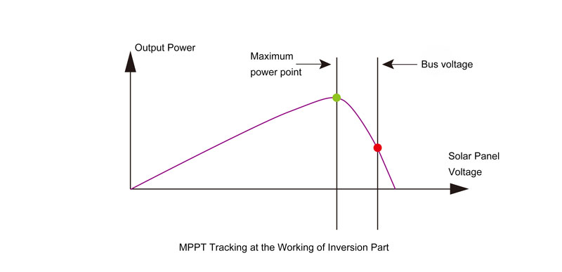 MPPT tracking of an inverter