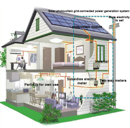 Components of distributed photovoltaic power generation system