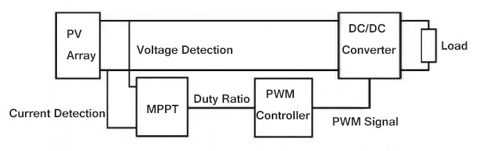 Control diagram of MPPT controller in PV system