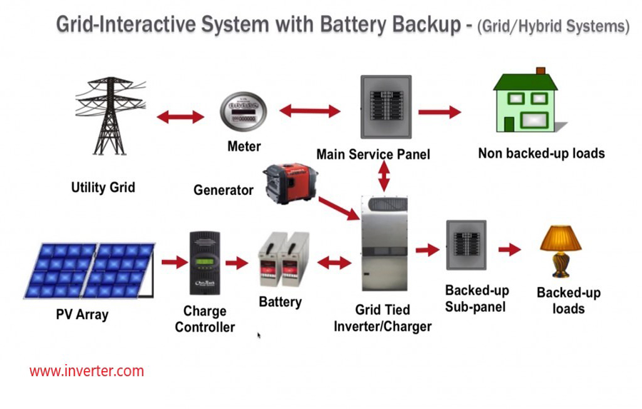 Grid-interactive with battery backup