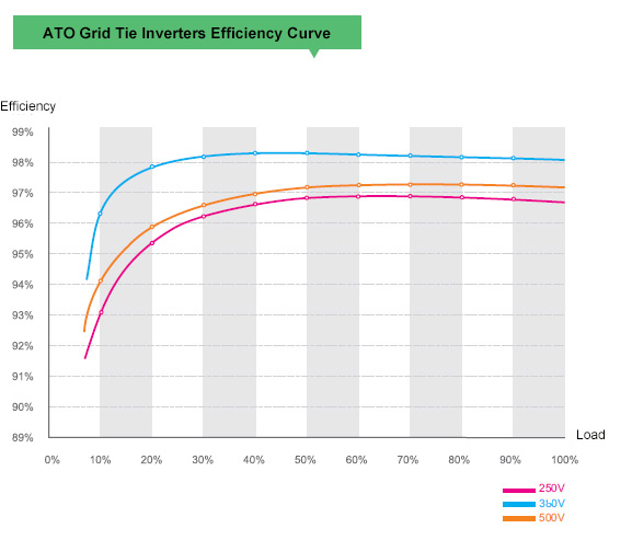 Grid tie inverter efficiency curve