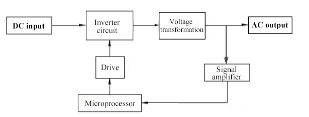 Inverter block diagram