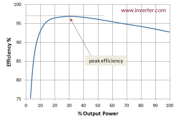 Inverter output power efficiency diagram
