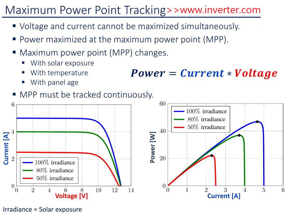 Maximum Power Point Tracking