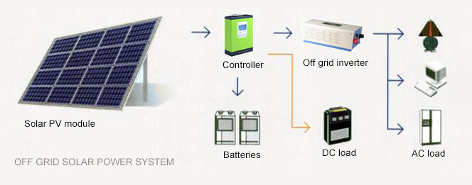 Off grid solar photovoltaic system