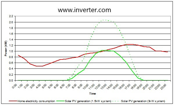 Power consumption and solar PV generation relationship