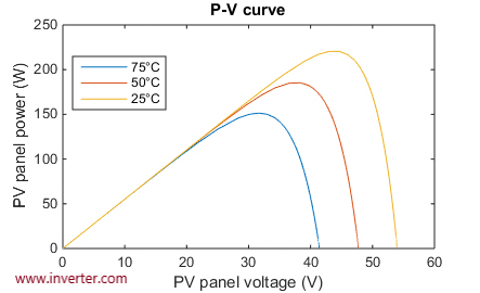 Pv panel power-pv panel voltage diagram