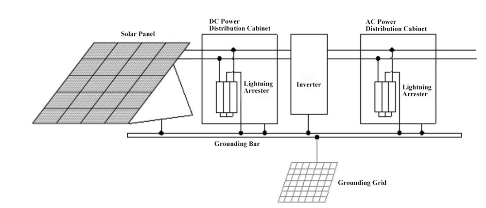 Schematic diagram of lightning protection for grid-tie solar power system