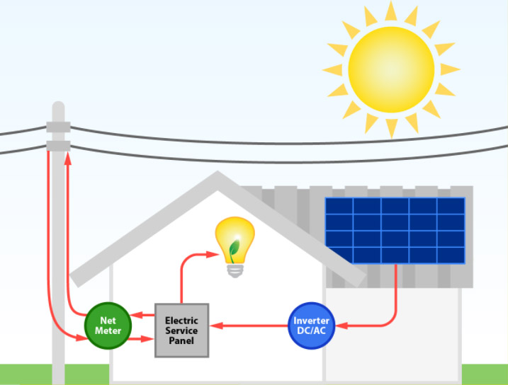 Solar PV system installation diagram
