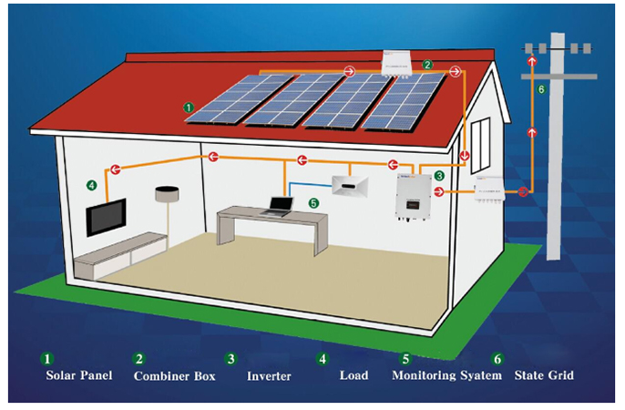 Solar system application
