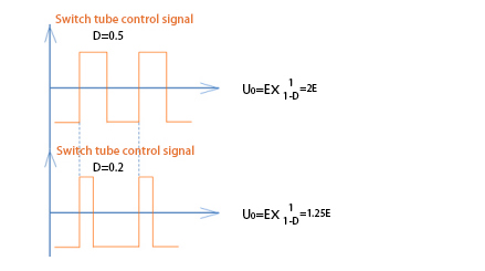 Switch control signal of solar inverter