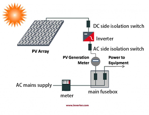 The solar photovoltaic system