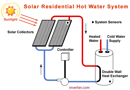 The solar residential hot water system