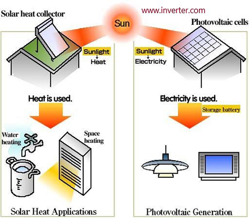 The working principle of solar heated collector and photovoltaic cells