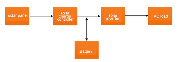 Typical off-grid solar power system block diagram