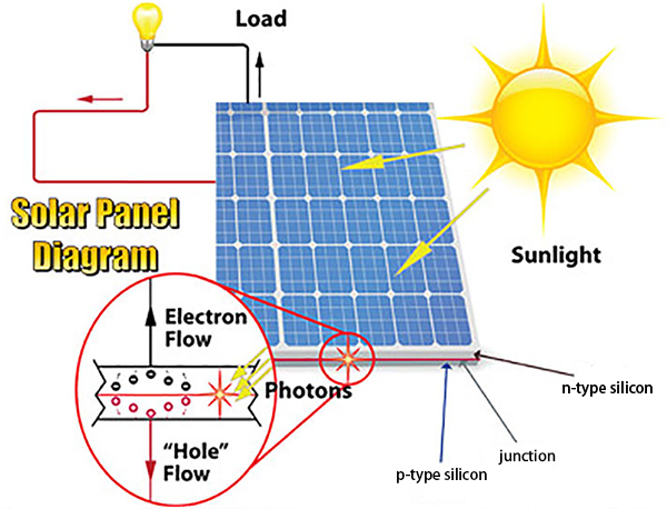 How do the Solar Panels Work?