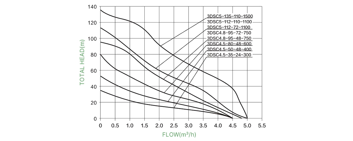 1100W 72V solar water pump high head performance curves 3DSC update diagram