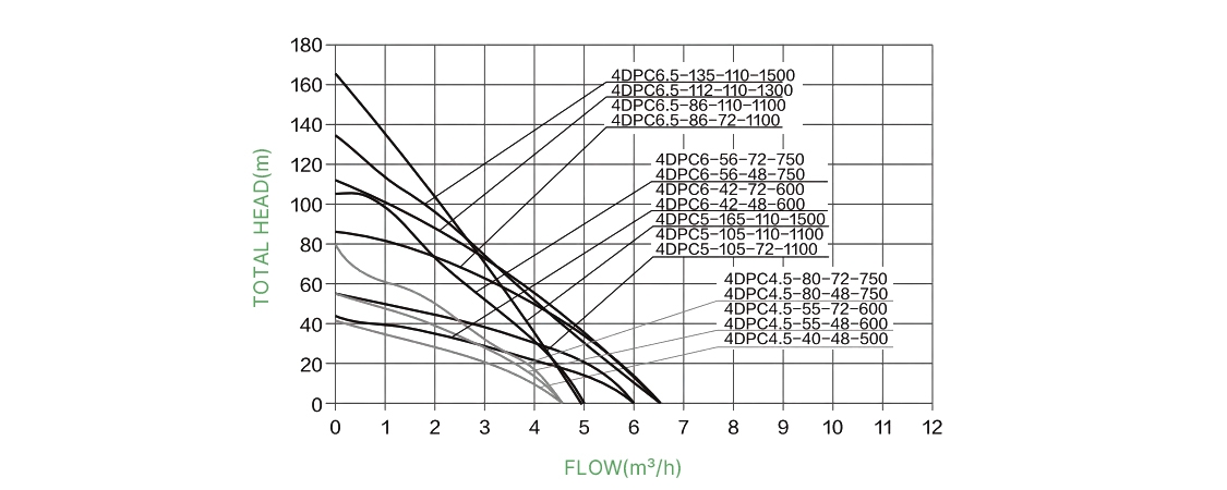 1300W 110V solar water pump high head performance curves 4DPC update diagram