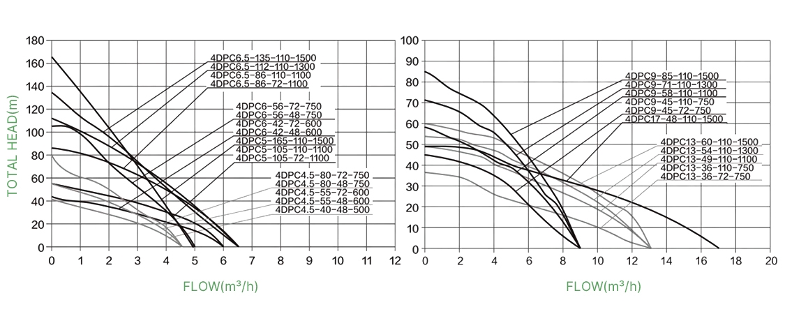 1500W 110V solar water pump high head performance curves 4DPC update diagram
