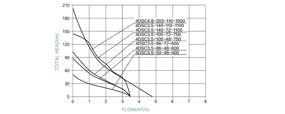 1500W 110V solar water pump high head performance curves 4DSC-4.8 update diagram