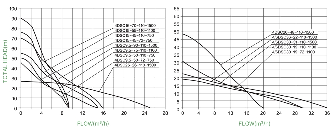 1500W 110V solar water pump high head performance curves 4DSC 9.5-25 update diagram