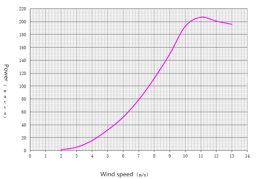 200W wind turbine power curve