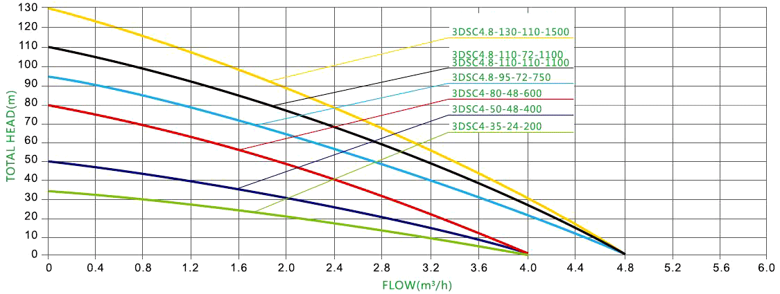 1/2 hp 48V DC 3 inch solar water pump performance curves