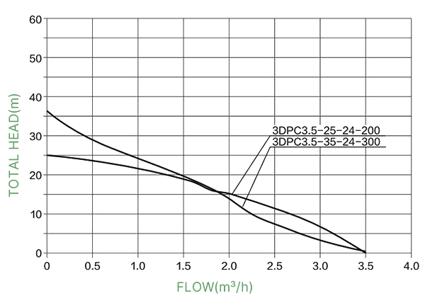300 watt 24V DC solar water pump performance curves