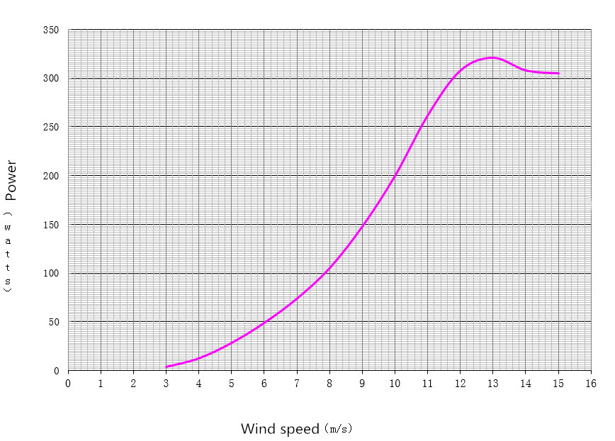 300W Horizontal Axis Wind Turbine, 12V/24V