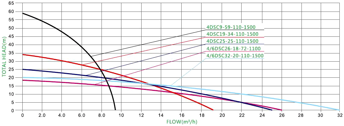1500W 110V DC 4 inch solar water pump high flow performance curves
