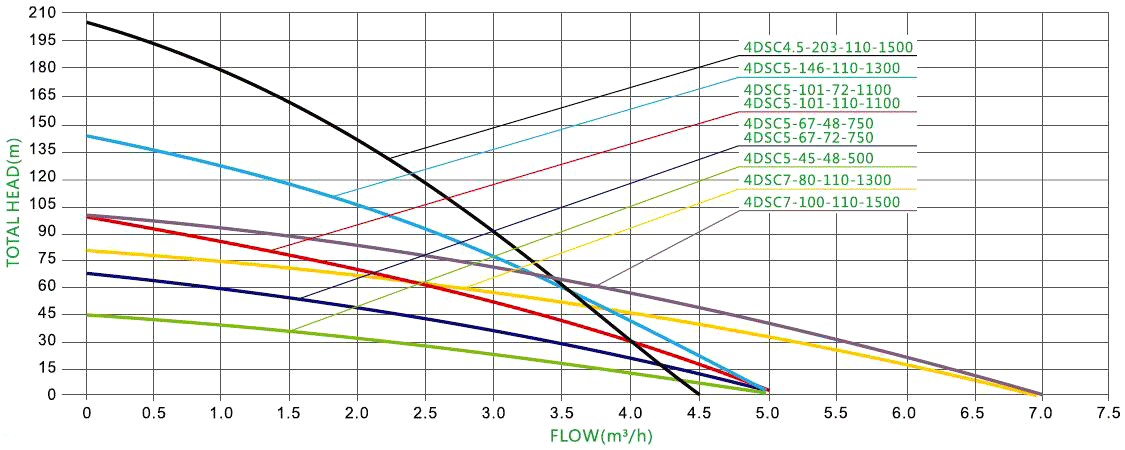 500W 48V DC 4 inch solar water pump high head performance curves