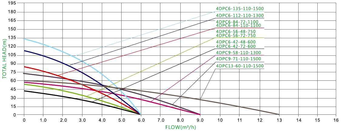 600W 72V DC 4 inch solar water pump performance curves