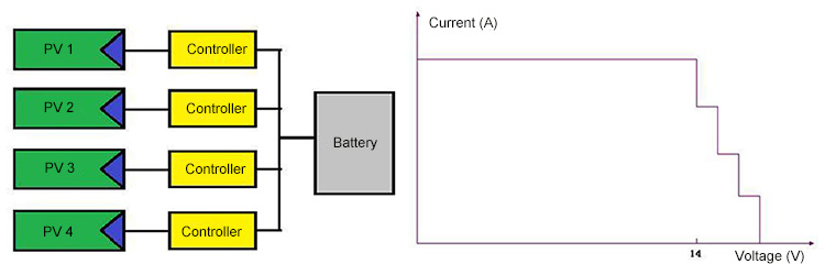 4-stage controller charging diagram