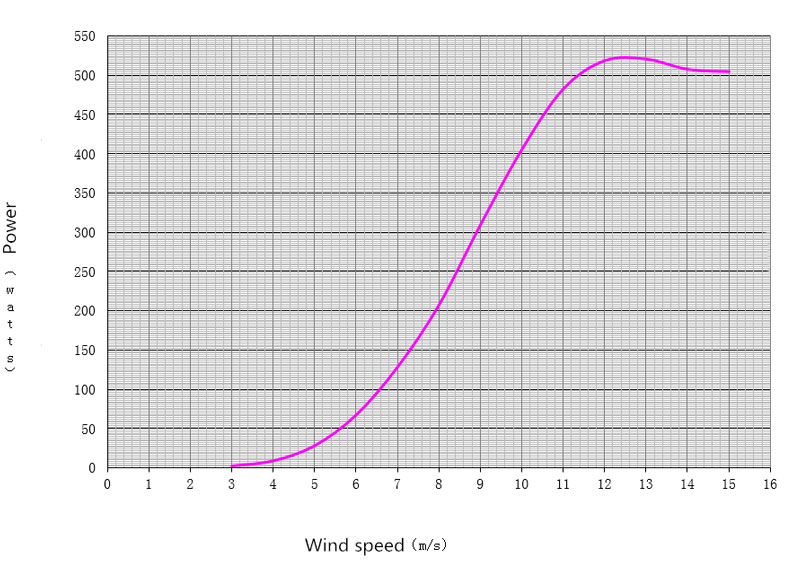 500W wind turbine power curve