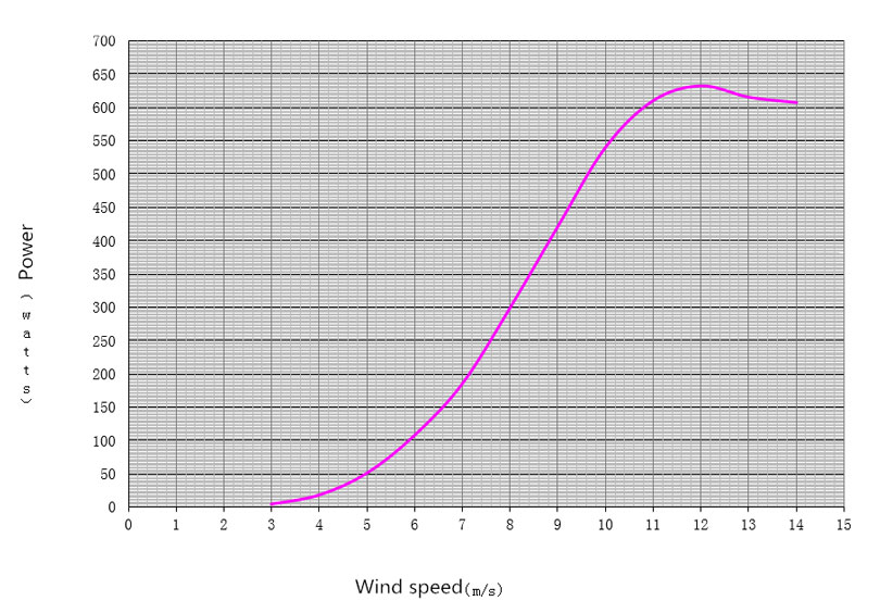 600 watt wind turbine power curve