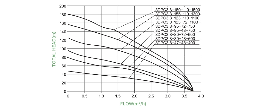 600W 72V solar water pump high head performance curves 3DPC update diagram