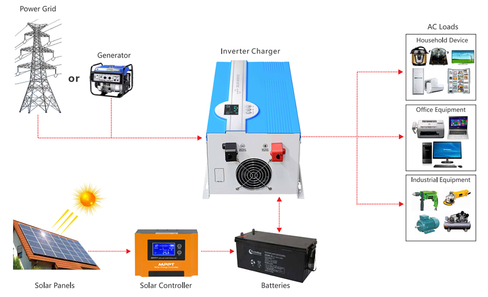 700 watt to 6000 watt off grid inverter system