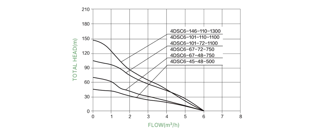 750W 48V solar water pump high head performance curves 4DSC update diagram