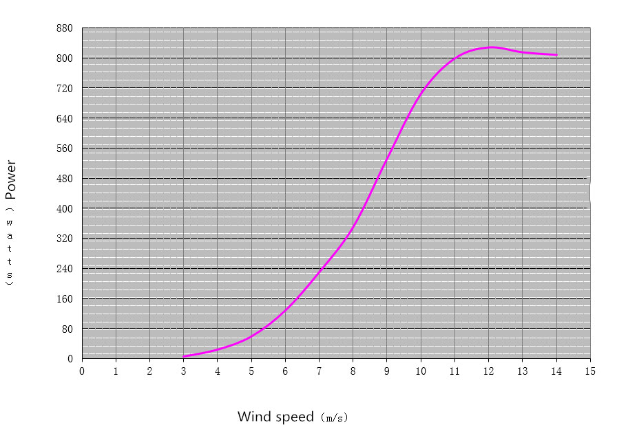 800W wind turbine power curve