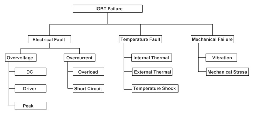 IGBT fails in three modes