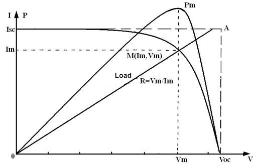 I U curve of grid tie solar inverter PV module