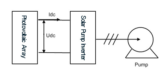 Solar pump system composition