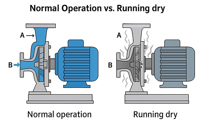 Centrifugal pump normal operation vs running dry