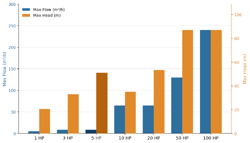 Flow vs head of vertical centrifugal pump